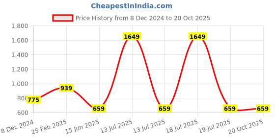 myntra.com KPOP Women Square Neck Regular Top kpop Price History Graph from 8 Dec 2024 to 18 Oct 2025