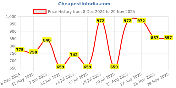 myntra.com KPOP Women Square Neck Short Sleeves Top kpop Price History Graph from 8 Dec 2024 to 28 Nov 2025