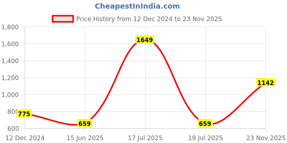 myntra.com KPOP Women Square Neck Short Sleeves Top kpop Price History Graph from 12 Dec 2024 to 23 Nov 2025