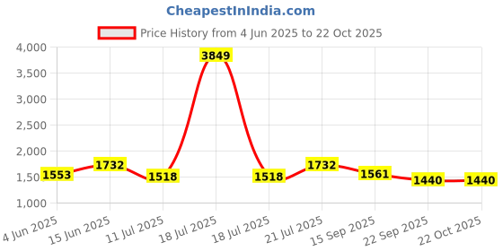 myntra.com KPOP Women Squeeze Hug Skinny Fit Trousers kpop Price History Graph from 4 Jun 2025 to 21 Oct 2025