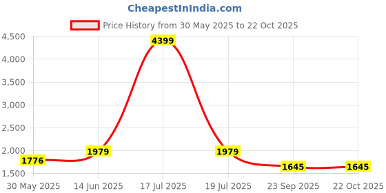myntra.com KPOP Women Squeeze Hug Skinny Fit Trousers kpop Price History Graph from 30 May 2025 to 21 Oct 2025
