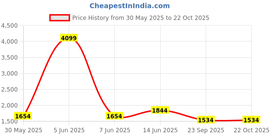 myntra.com KPOP Women Squeeze Hug Skinny Fit Trousers kpop Price History Graph from 30 May 2025 to 21 Oct 2025