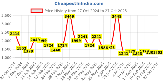 myntra.com KPOP Women Straight Maxi Skirt kpop Price History Graph from 27 Oct 2024 to 27 Oct 2025