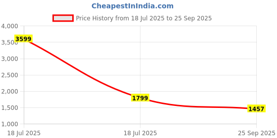 myntra.com KPOP Women Strapless Gathered or Pleated Sleeveless Maxi Dress kpop Price History Graph from 18 Jul 2025 to 25 Sep 2025