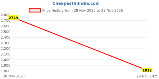 myntra.com KPOP Women Striped Cardigan kpop Price History Graph from 28 Nov 2025 to 29 Nov 2025