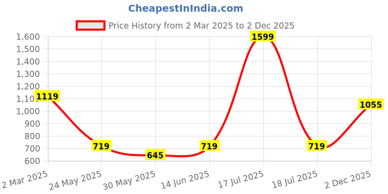 myntra.com KPOP Women Striped Linen Round Neck Long Sleeves Top kpop Price History Graph from 2 Mar 2025 to 2 Dec 2025