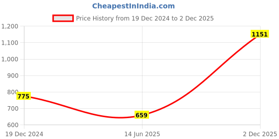 myntra.com KPOP Women Striped Off-Shoulder Top kpop Price History Graph from 19 Dec 2024 to 2 Dec 2025