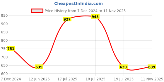myntra.com KPOP Women Striped One Shoulder Top kpop Price History Graph from 7 Dec 2024 to 11 Nov 2025