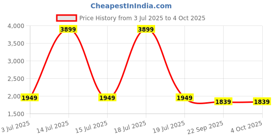 myntra.com KPOP Women Striped Open Front Jacket kpop Price History Graph from 3 Jul 2025 to 4 Oct 2025