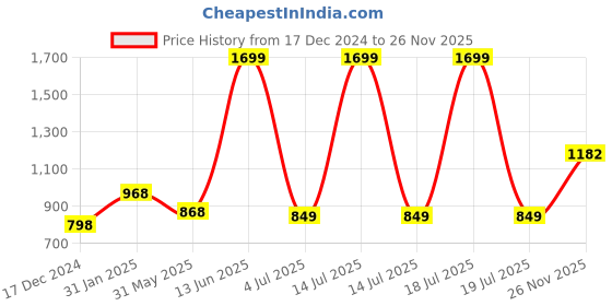 myntra.com KPOP Women Striped Pullover Sweater kpop Price History Graph from 17 Dec 2024 to 26 Nov 2025