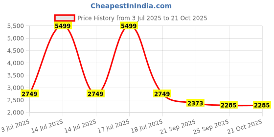 myntra.com KPOP Women Striped Relaxed Trousers kpop Price History Graph from 3 Jul 2025 to 21 Oct 2025