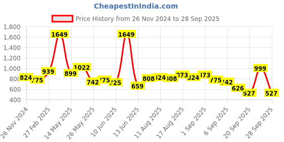 myntra.com KPOP Women Striped Round Neck Short Sleeves Pullover Sweater kpop Price History Graph from 26 Nov 2024 to 28 Sep 2025