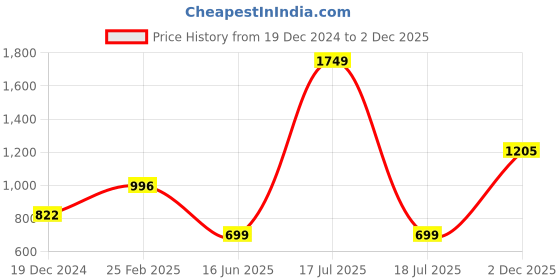 myntra.com KPOP Women Striped Round Neck Top kpop Price History Graph from 19 Dec 2024 to 2 Dec 2025
