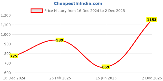 myntra.com KPOP Women Striped V-Neck Short Sleeves Top kpop Price History Graph from 16 Dec 2024 to 2 Dec 2025