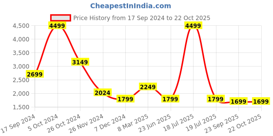 myntra.com KPOP Women Sweatshirt kpop Price History Graph from 17 Sep 2024 to 22 Oct 2025