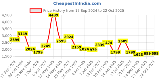 myntra.com KPOP Women Sweatshirt kpop Price History Graph from 17 Sep 2024 to 21 Oct 2025