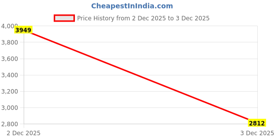 myntra.com KPOP Women Sweatshirt kpop Price History Graph from 2 Dec 2025 to 3 Dec 2025