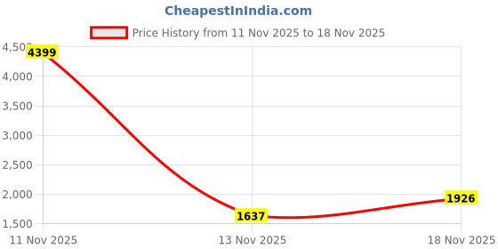 myntra.com KPOP Women Tailored Jacket kpop Price History Graph from 11 Nov 2025 to 18 Nov 2025