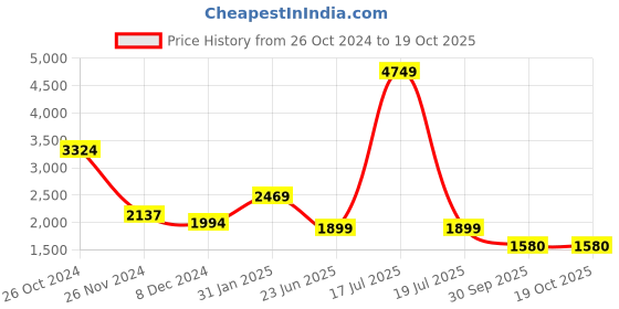 myntra.com KPOP Women Tailored Trousers kpop Price History Graph from 26 Oct 2024 to 19 Oct 2025