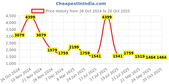 myntra.com KPOP Women Tailored Trousers kpop Price History Graph from 26 Oct 2024 to 19 Oct 2025