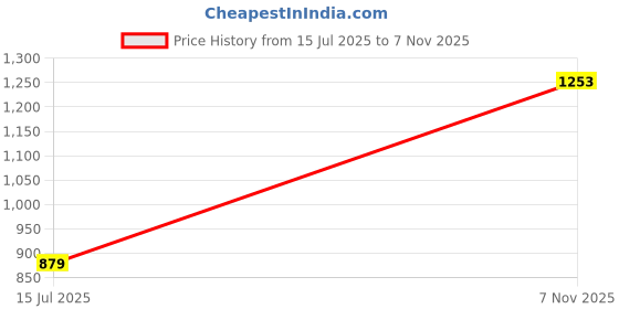 myntra.com KPOP Women Tie-Up Neck Ruffles Shirt Style Top kpop Price History Graph from 15 Jul 2025 to 7 Nov 2025