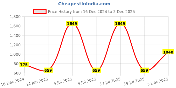 myntra.com KPOP Women Tie-Ups Regular Top kpop Price History Graph from 16 Dec 2024 to 3 Dec 2025