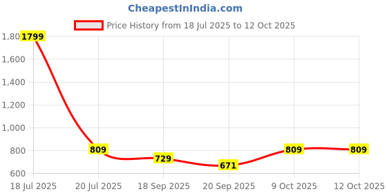 myntra.com KPOP Women Top kpop Price History Graph from 18 Jul 2025 to 12 Oct 2025