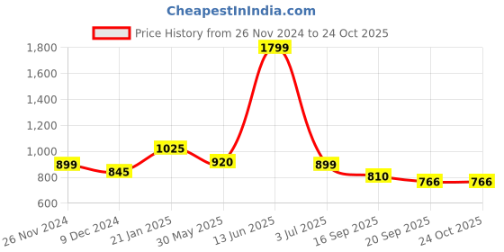 myntra.com KPOP Women Turtle Neck Pullover Sweater kpop Price History Graph from 26 Nov 2024 to 24 Oct 2025