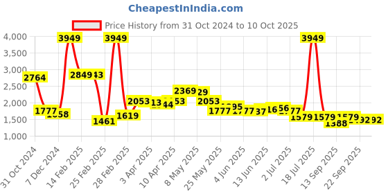 myntra.com KPOP Women Typography Crop Open Front Jacket kpop Price History Graph from 31 Oct 2024 to 10 Oct 2025