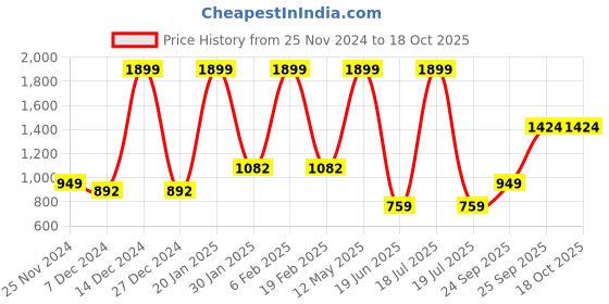 myntra.com KPOP Women Typography Crop Open Front Jacket kpop Price History Graph from 25 Nov 2024 to 17 Oct 2025
