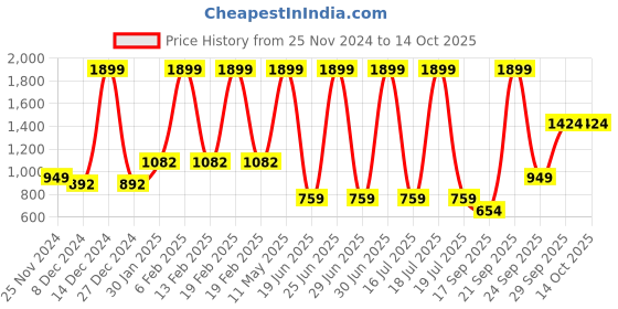 myntra.com KPOP Women Typography Crop Open Front Jacket kpop Price History Graph from 25 Nov 2024 to 13 Oct 2025