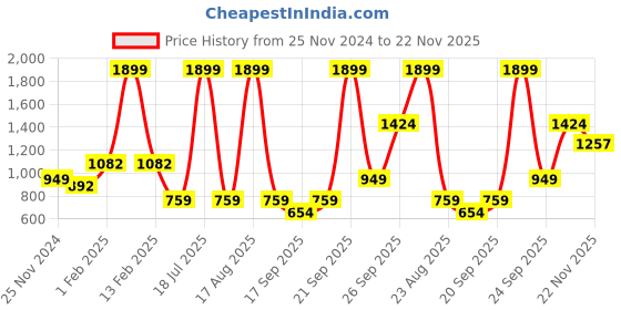 myntra.com KPOP Women Typography Crop Open Front Jacket kpop Price History Graph from 25 Nov 2024 to 22 Nov 2025