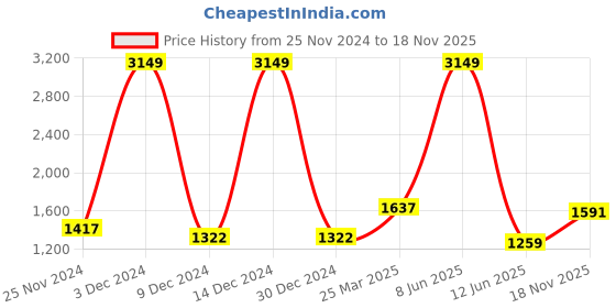 myntra.com KPOP Women Typography Longline Open Front Jacket kpop Price History Graph from 25 Nov 2024 to 18 Nov 2025