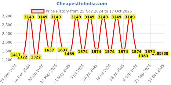 myntra.com KPOP Women Typography Longline Open Front Jacket kpop Price History Graph from 25 Nov 2024 to 16 Oct 2025