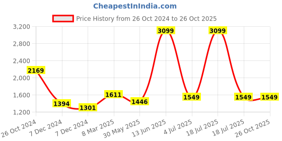 myntra.com KPOP Women Typography Open Front Jacket kpop Price History Graph from 26 Oct 2024 to 26 Oct 2025