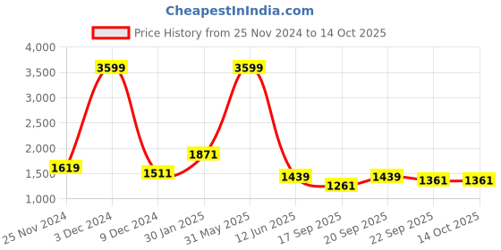 myntra.com KPOP Women Typography Open Front Jacket kpop Price History Graph from 25 Nov 2024 to 13 Oct 2025