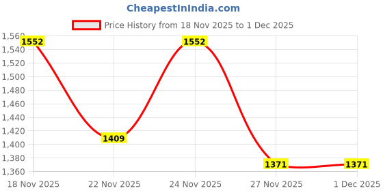 myntra.com KPOP Women Typography Printed Baguette Shoulder Bag kpop Price History Graph from 18 Nov 2025 to 30 Nov 2025