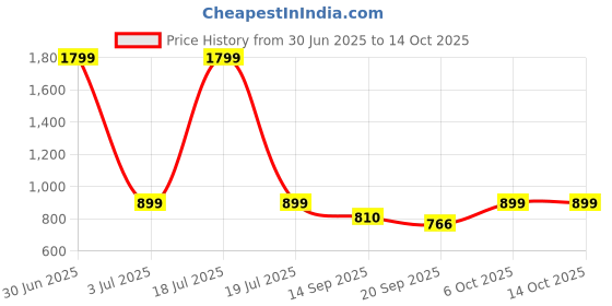 myntra.com KPOP Women Typography Printed Drop-Shoulder Sleeves T-shirt kpop Price History Graph from 30 Jun 2025 to 13 Oct 2025