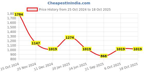 myntra.com KPOP Women Typography Printed High-Rise Shorts kpop Price History Graph from 25 Oct 2024 to 18 Oct 2025