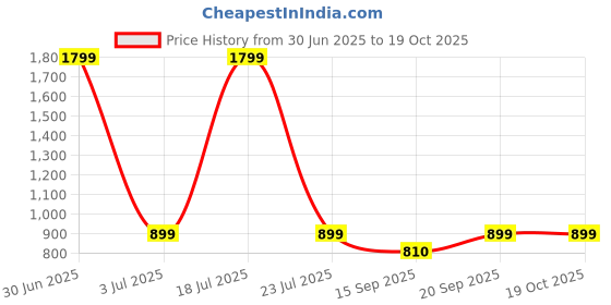 myntra.com KPOP Women Typography Printed T-shirt kpop Price History Graph from 30 Jun 2025 to 18 Oct 2025