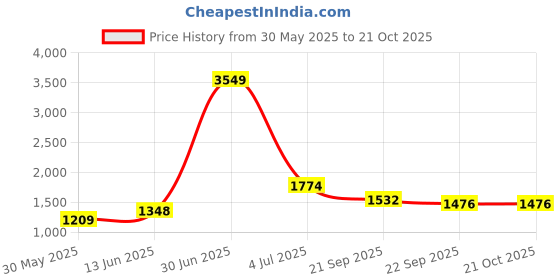 myntra.com KPOP Women Urban Slim Slim Fit Trousers kpop Price History Graph from 30 May 2025 to 21 Oct 2025