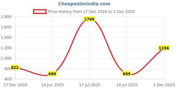 myntra.com KPOP Women V - Neck Long Sleeves Top kpop Price History Graph from 17 Dec 2024 to 2 Dec 2025
