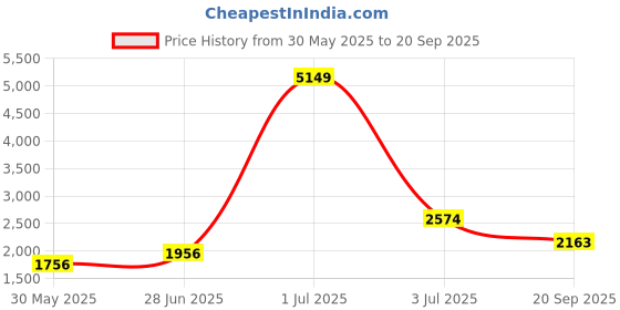 myntra.com KPOP Women V-Neck Printed Long Sleeves Floral Print A-Line Dress kpop Price History Graph from 30 May 2025 to 20 Sep 2025