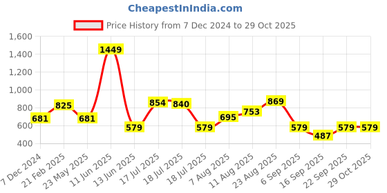 myntra.com KPOP Women V-Neck Sleeveless Top kpop Price History Graph from 7 Dec 2024 to 28 Oct 2025