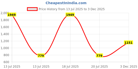 myntra.com KPOP Women V-Neck Top kpop Price History Graph from 13 Jul 2025 to 3 Dec 2025