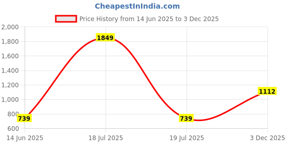 myntra.com KPOP Women Vertical Stripes Striped Regular Top kpop Price History Graph from 14 Jun 2025 to 3 Dec 2025