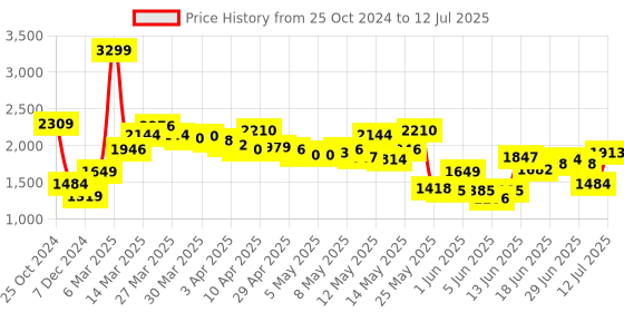 myntra.com KPOP Women's Abstract Printed Maxi A-Line Skirts kpop Price History Graph from 25 Oct 2024 to 12 Jul 2025