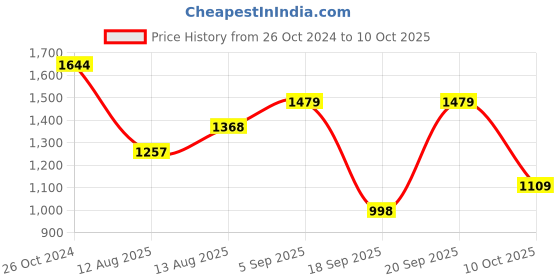 myntra.com KPOP Women's Asymmetric Neck Solid Sleeveless Bodycon Midi Dress kpop Price History Graph from 26 Oct 2024 to 10 Oct 2025