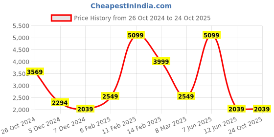 myntra.com KPOP Women's Flared Maxi Skirt kpop Price History Graph from 26 Oct 2024 to 24 Oct 2025