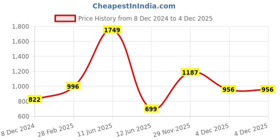 myntra.com KPOP WomenShirt Collar Top kpop Price History Graph from 8 Dec 2024 to 4 Dec 2025